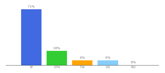 Top 10 Visitors Percentage By Countries for soragoto.net