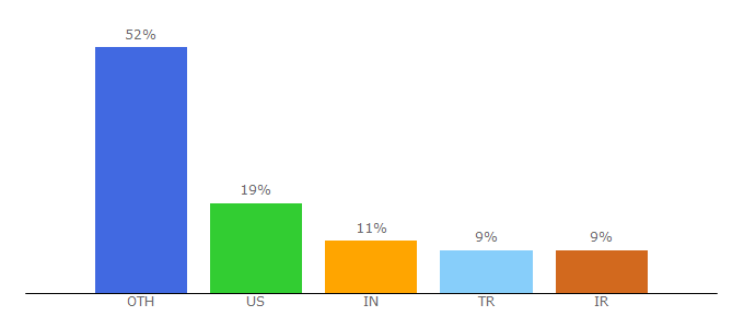 Top 10 Visitors Percentage By Countries for sortablejs.github.io