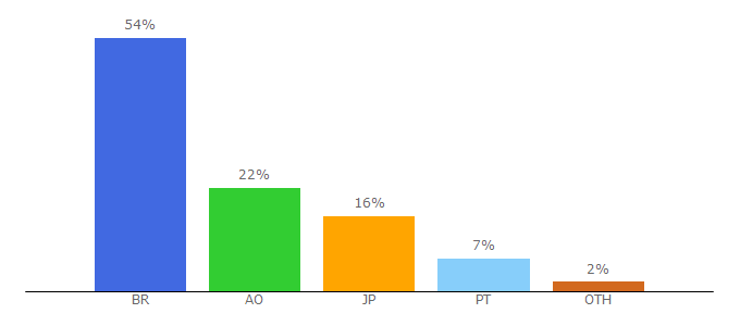 Top 10 Visitors Percentage By Countries for sosfilmes.com