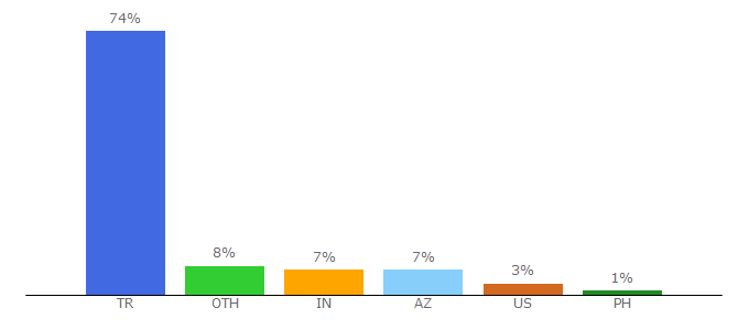 Top 10 Visitors Percentage By Countries for sosyoekonomi.hacettepe.edu.tr