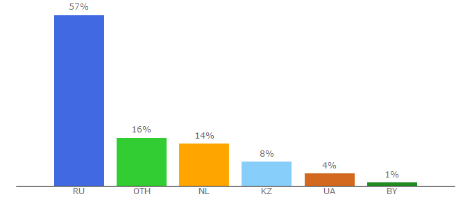 Top 10 Visitors Percentage By Countries for sotis-online.ru