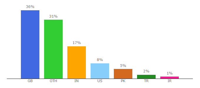 Top 10 Visitors Percentage By Countries for soton.ac.uk