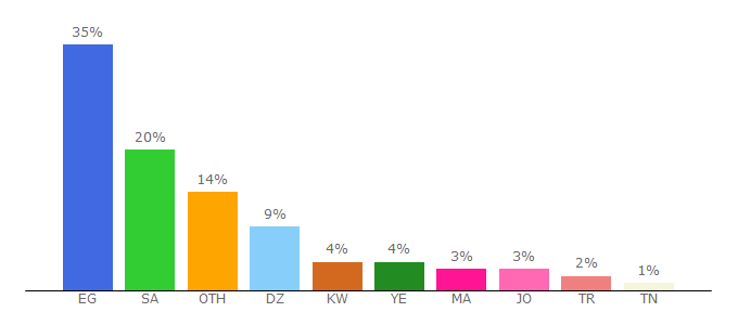 Top 10 Visitors Percentage By Countries for sotor.com