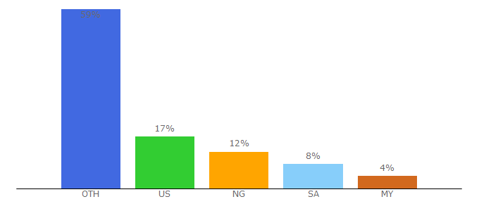 Top 10 Visitors Percentage By Countries for soul-anime.us