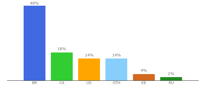 Top 10 Visitors Percentage By Countries for soul-arena.com