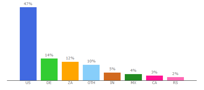 Top 10 Visitors Percentage By Countries for soundstrue.com