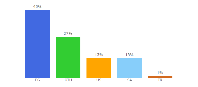 Top 10 Visitors Percentage By Countries for souq.com
