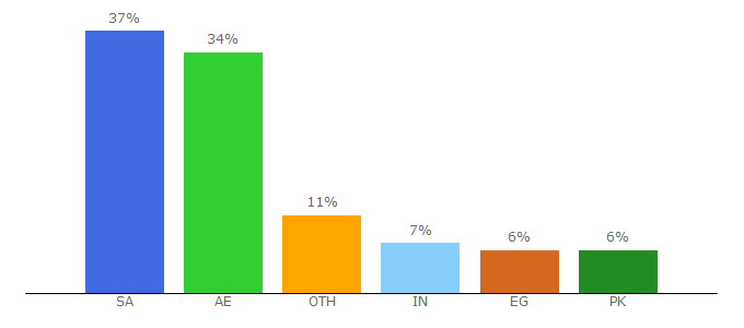 Top 10 Visitors Percentage By Countries for souqalmal.com