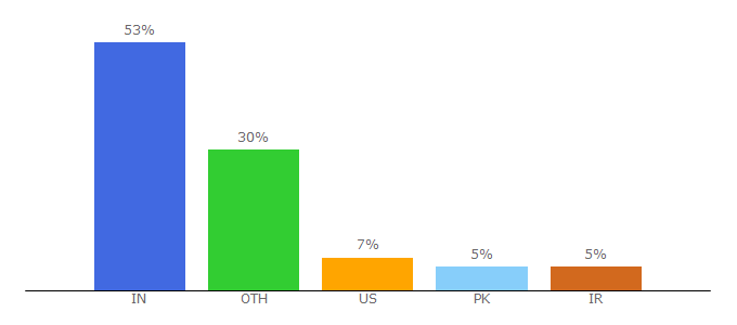 Top 10 Visitors Percentage By Countries for sourcecodeexamples.net