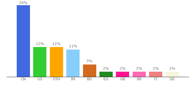 Top 10 Visitors Percentage By Countries for sourceforge.net