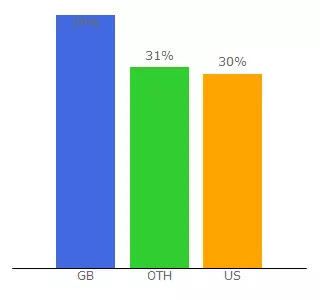 Top 10 Visitors Percentage By Countries for sourcelts.com