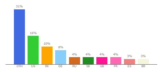 Top 10 Visitors Percentage By Countries for sourcetreeapp.com