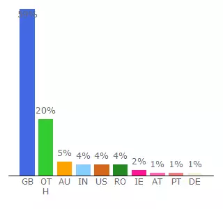 Top 10 Visitors Percentage By Countries for southampton.vitalfootball.co.uk