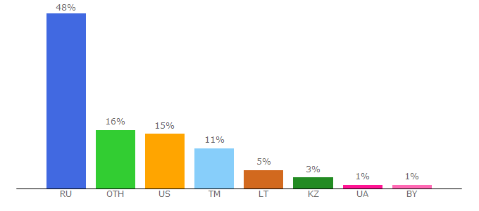 Top 10 Visitors Percentage By Countries for sovsport.ru