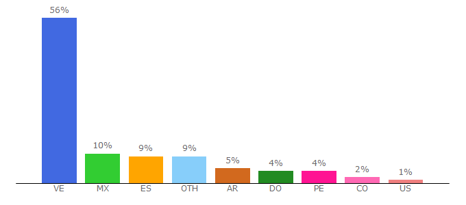 Top 10 Visitors Percentage By Countries for soymaratonista.com