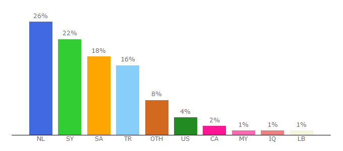 Top 10 Visitors Percentage By Countries for sp-today.com