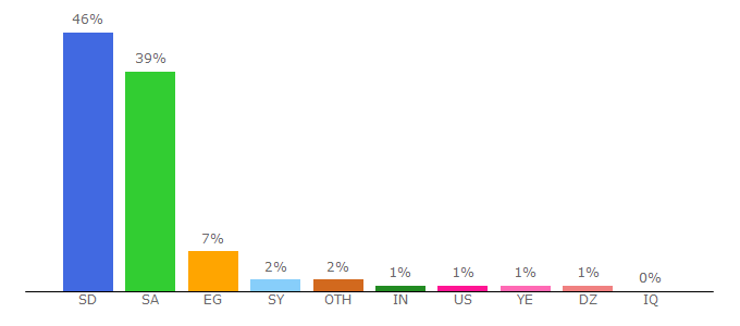 Top 10 Visitors Percentage By Countries for spa.gov.sa