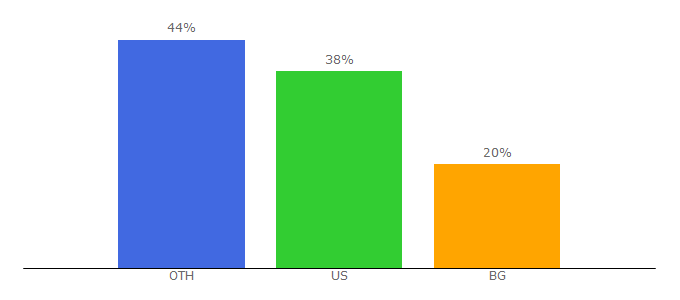 Top 10 Visitors Percentage By Countries for spacefuture.com