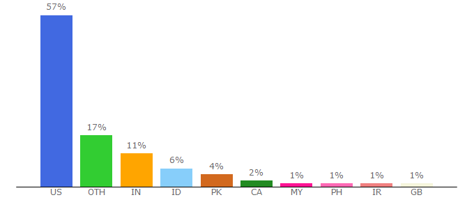 Top 10 Visitors Percentage By Countries for spacejournal.org