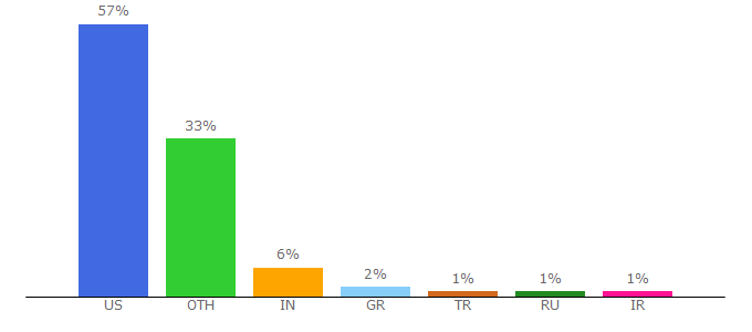 Top 10 Visitors Percentage By Countries for spacenews.com