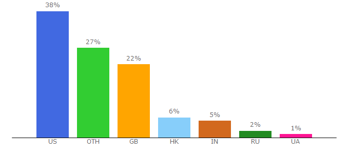 Top 10 Visitors Percentage By Countries for spacenk.com