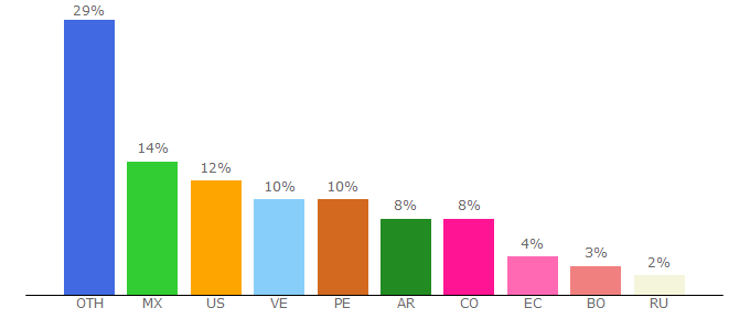 Top 10 Visitors Percentage By Countries for spanish.cl