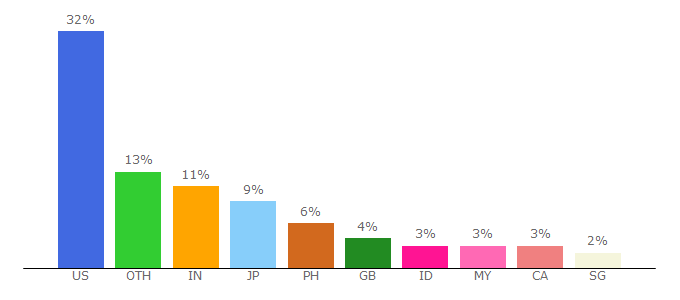 Top 10 Visitors Percentage By Countries for spanish.kpopstarz.com