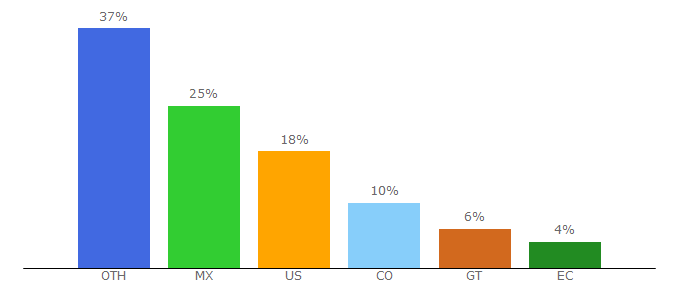Top 10 Visitors Percentage By Countries for spanishged365.com