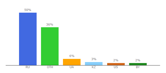 Top 10 Visitors Percentage By Countries for spark.ru