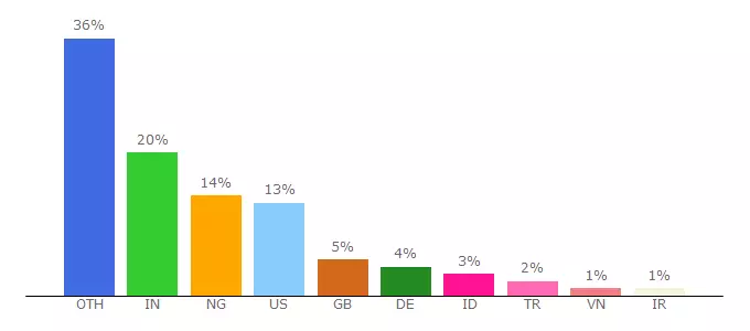 Top 10 Visitors Percentage By Countries for sparkasse-kaufbeuren.de.visualizetraffic.com