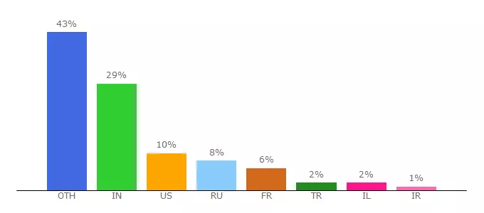 Top 10 Visitors Percentage By Countries for sparkasse-leerwittmund.de.pandastats.net