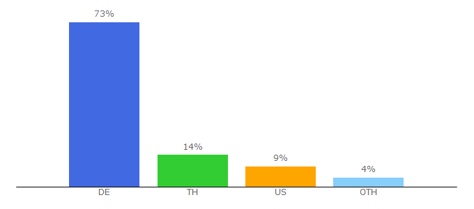 Top 10 Visitors Percentage By Countries for sparkasse-neu-ulm-illertissen.de