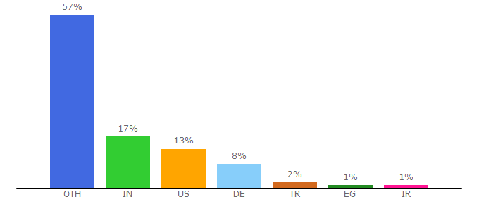 Top 10 Visitors Percentage By Countries for sparkasse-neuss.de.hostlogr.com