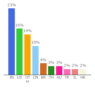 Top 10 Visitors Percentage By Countries for sparkbyexamples.com