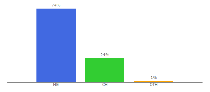 Top 10 Visitors Percentage By Countries for sparkgist.com