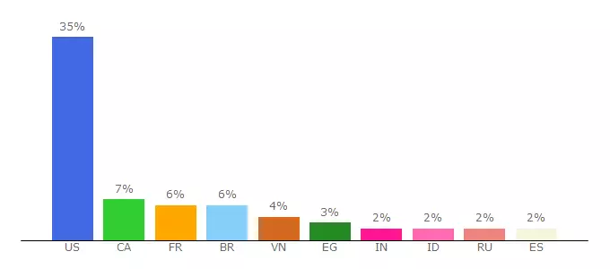 Top 10 Visitors Percentage By Countries for sparkleeve.com