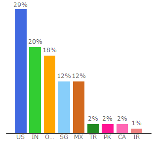 Top 10 Visitors Percentage By Countries for sparktoro.com