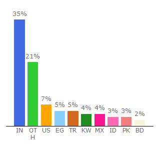 Top 10 Visitors Percentage By Countries for sparktraffic.com