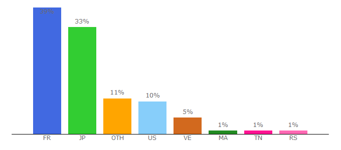 Top 10 Visitors Percentage By Countries for spartoo.com