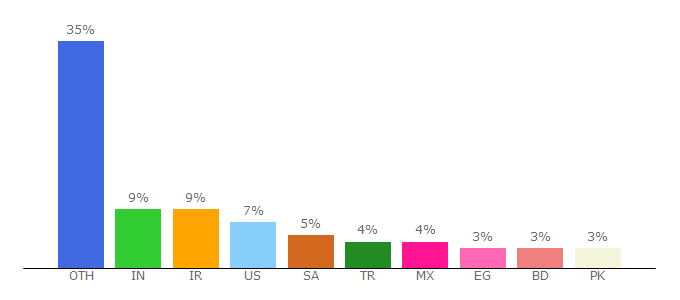 Top 10 Visitors Percentage By Countries for spatie.be