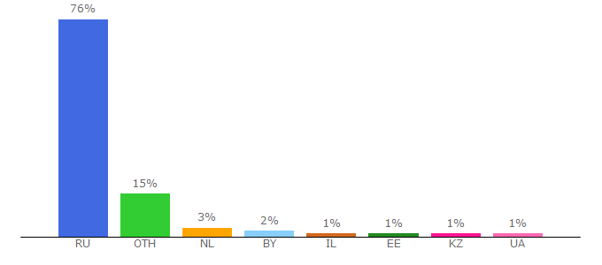 Top 10 Visitors Percentage By Countries for spb-guide.ru