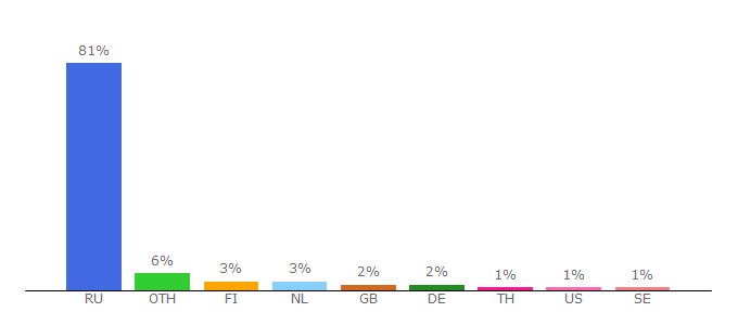 Top 10 Visitors Percentage By Countries for spbvoditel.ru