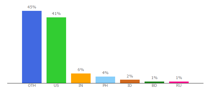 Top 10 Visitors Percentage By Countries for speakaboos.com