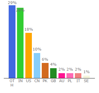 Top 10 Visitors Percentage By Countries for speakrj.com