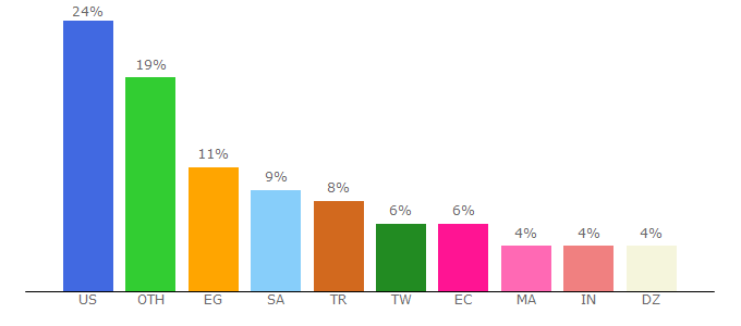 Top 10 Visitors Percentage By Countries for speaky.com