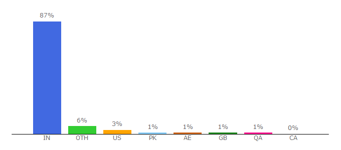 Top 10 Visitors Percentage By Countries for specials.rediff.com