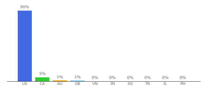 Top 10 Visitors Percentage By Countries for specialtylampshades.com