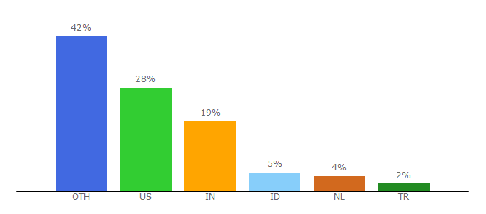 Top 10 Visitors Percentage By Countries for specterr.com