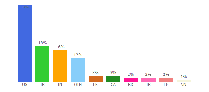 Top 10 Visitors Percentage By Countries for speechtexter.com