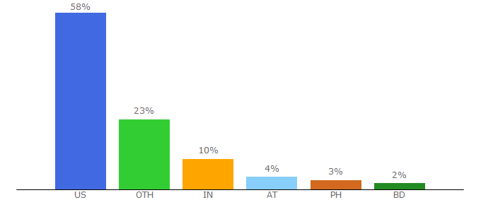 Top 10 Visitors Percentage By Countries for speedof.me